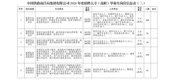 中國鐵路南昌局集團有限公司招聘 中國鐵路南昌局集團有限公司招聘