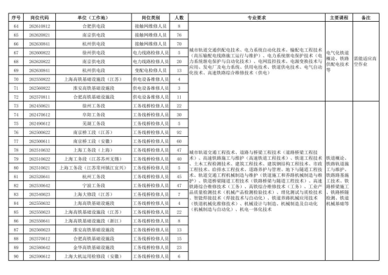 中國(guó)鐵路上海局集團(tuán)有限公司招聘 中國(guó)鐵路上海局集團(tuán)有限公司招聘