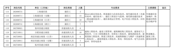 中國(guó)鐵路上海局集團(tuán)有限公司招聘 中國(guó)鐵路上海局集團(tuán)有限公司招聘