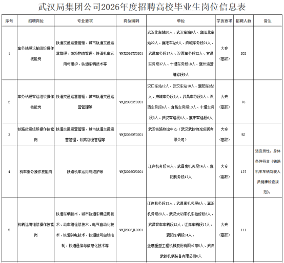 中國鐵路武漢局集團(tuán)有限公司招聘 中國鐵路武漢局集團(tuán)有限公司招聘