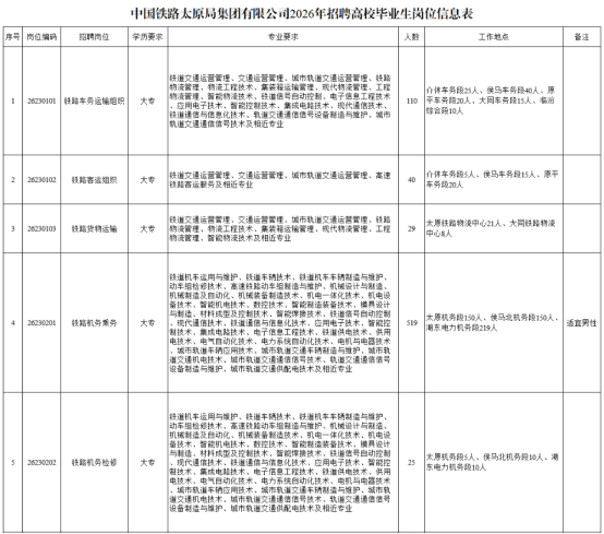 中國鐵路太原局集團有限公司招聘 中國鐵路太原局集團有限公司招聘