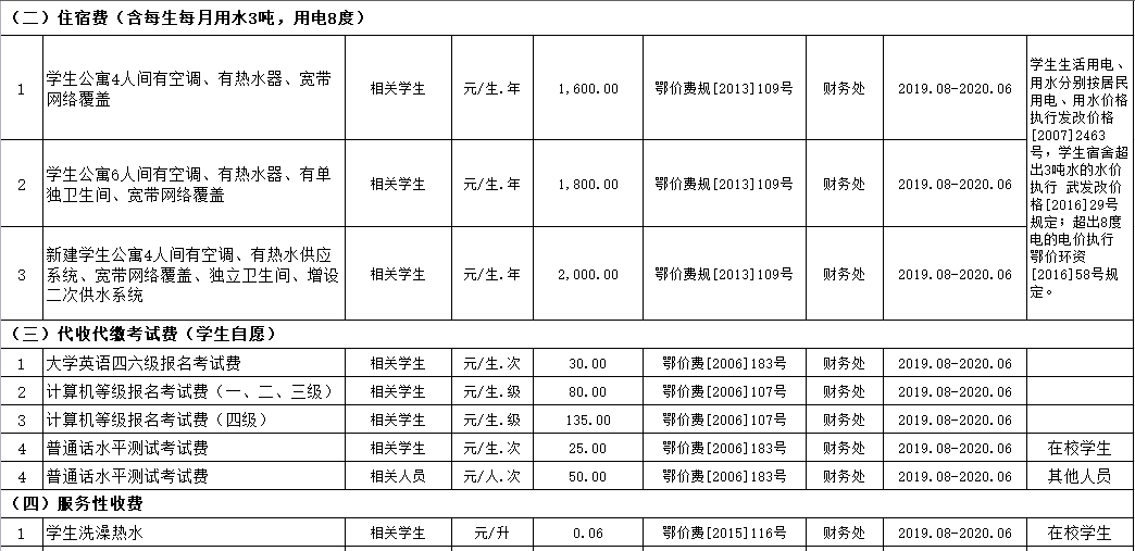 武漢科技職業(yè)學(xué)院2019年度收費(fèi)目錄清單