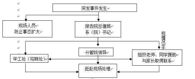 武漢科技職業(yè)學院各類突發(fā)事件應急預案及處置流程圖