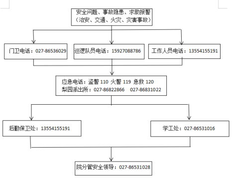 武漢科技職業(yè)學院各類突發(fā)事件應急預案及處置流程圖