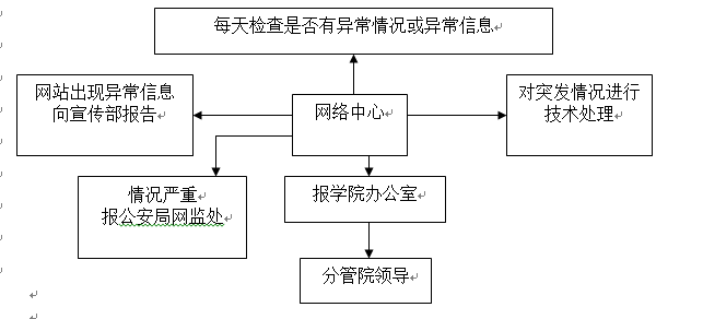 武漢科技職業(yè)學院各類突發(fā)事件應急預案及處置流程圖
