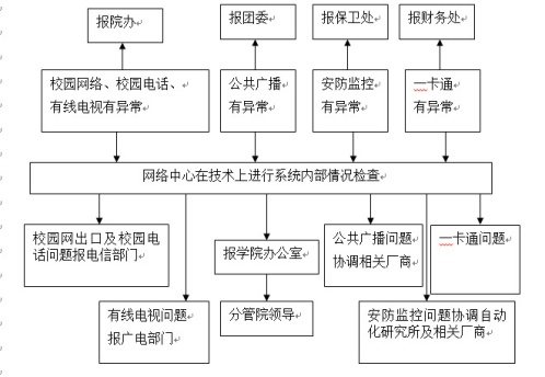 武漢科技職業(yè)學院各類突發(fā)事件應急預案及處置流程圖