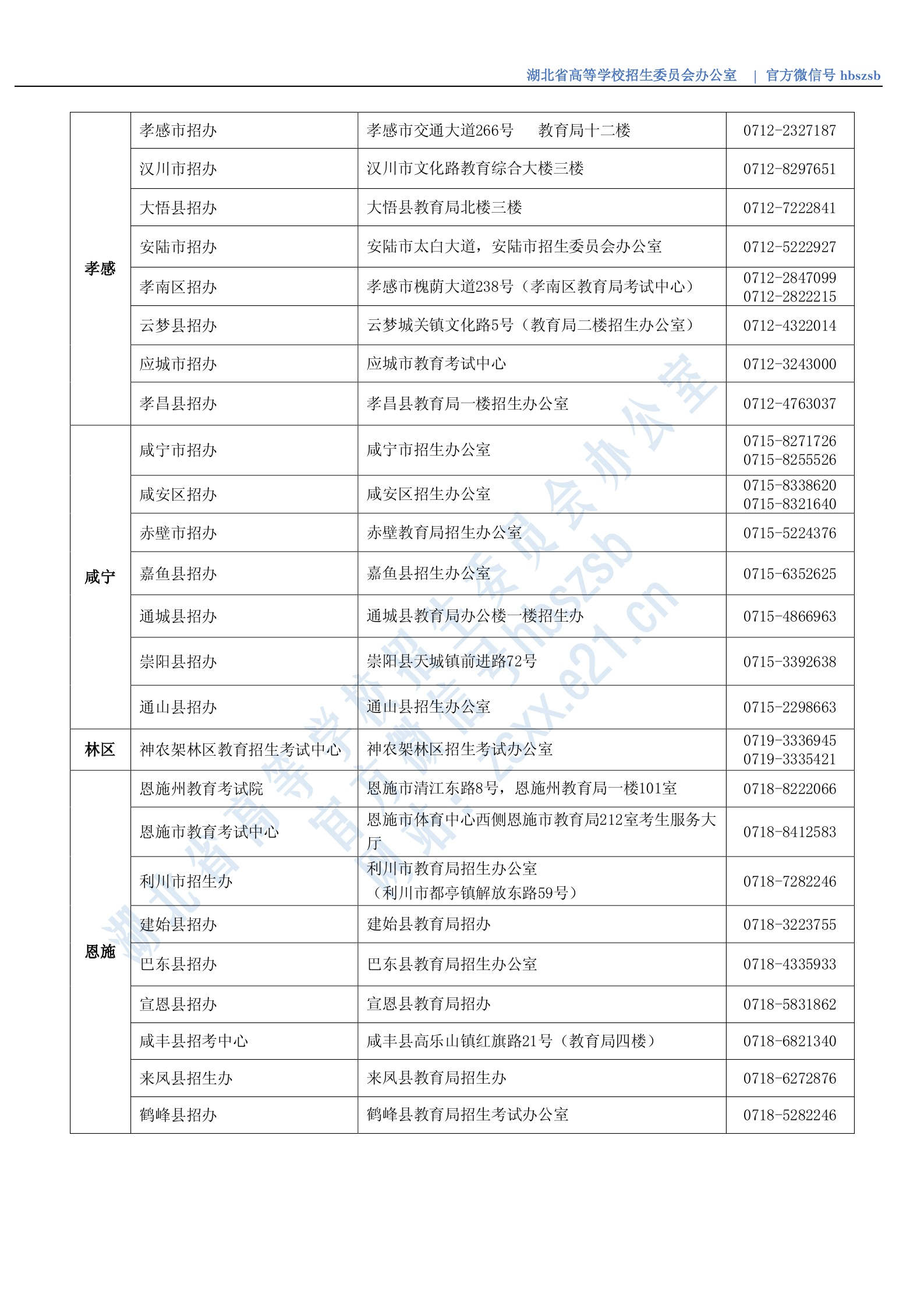 湖北省2020年市（縣、區(qū)）招辦咨詢接待聯(lián)系方式