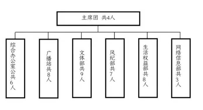 武漢科技職業(yè)學(xué)院學(xué)生會(huì)改革情況公示