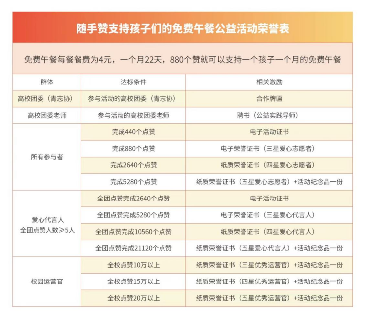 隨手公益，為愛點贊！免午行動暖心上線啦～