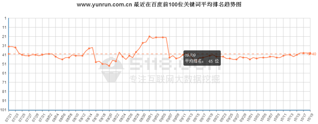 http://m.huanghaiwang.com.cn/最近在百度前100位關鍵詞總數趨勢圖 