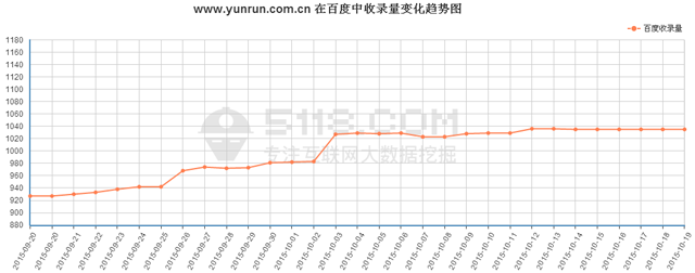 http://m.huanghaiwang.com.cn/最近在百度前100位關鍵詞平均排名趨勢圖