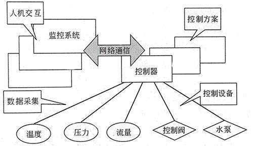 自動控制系統(tǒng)整體框架