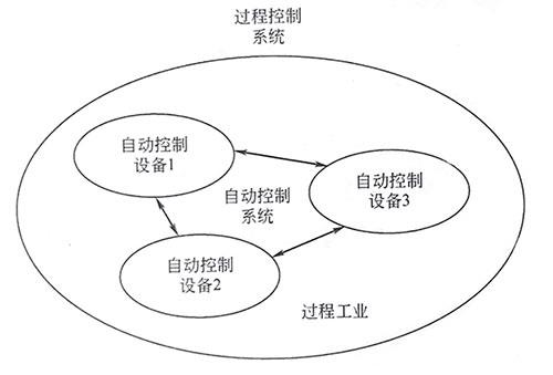 自動控制設(shè)備、自動控制系統(tǒng)和過程控制系統(tǒng)的關(guān)系