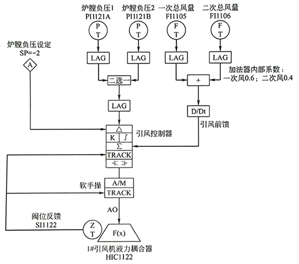 爐膛壓力調節