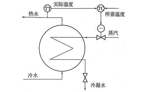 過程控制實(shí)質(zhì)是模擬人工調(diào)節(jié)-http://m.huanghaiwang.com.cn/tech/1219.html
