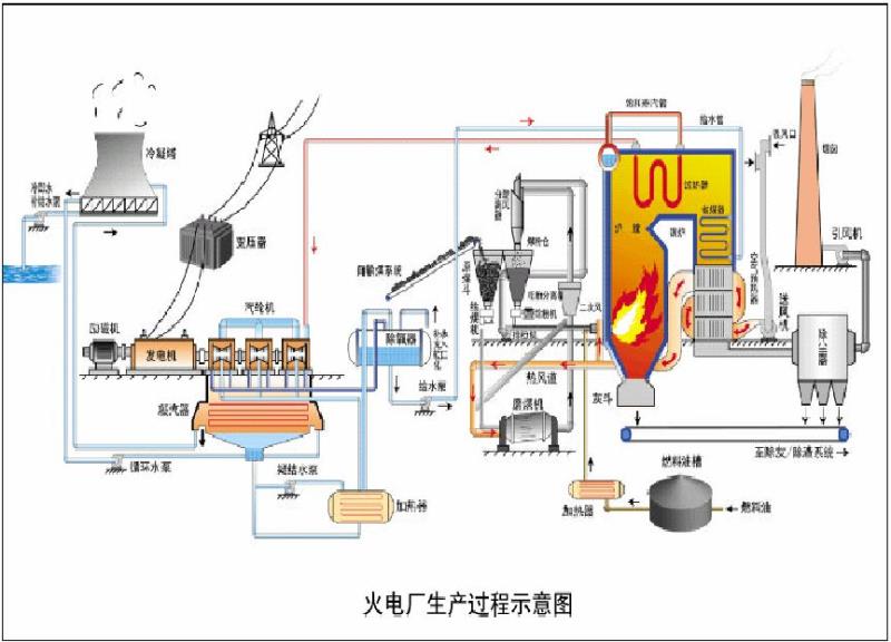 火電廠生產過程示意圖