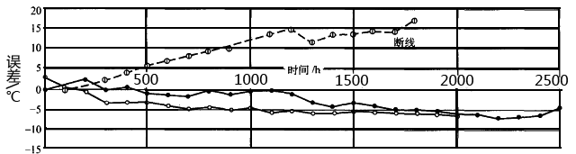 實體熱電偶與普通熱電偶使用壽命對比