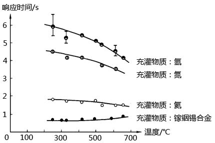 響應時間與環(huán)狀空間充灌物質(zhì)和溫度的關系