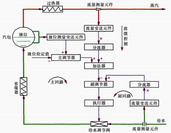 串級三沖量控制系統(tǒng)結(jié)構(gòu)