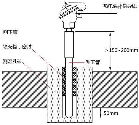 插入盲孔測溫磚的玻璃窯爐爐頂熱電偶安插要點(diǎn)