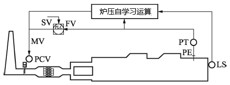 環形爐爐壓控制原理