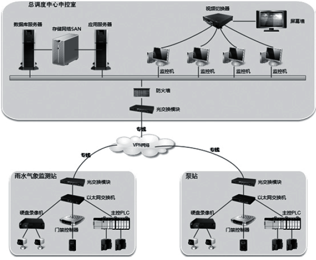 智慧水務(wù)調(diào)度中心管理系統(tǒng)拓撲圖