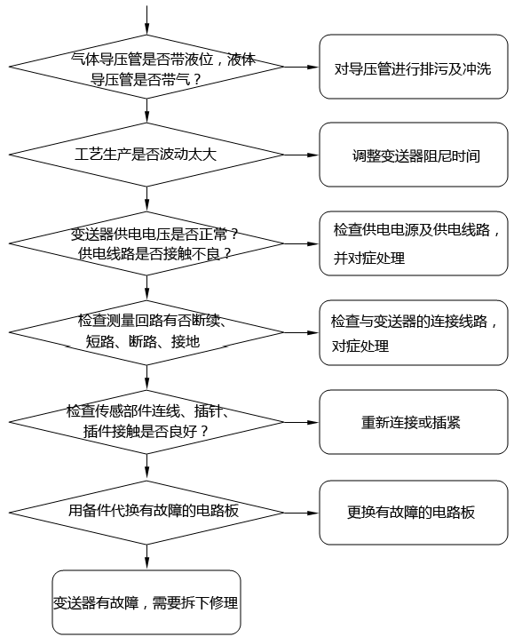壓力變送器、差壓變送器輸出電流波動或不穩定故障的檢查及處理方法