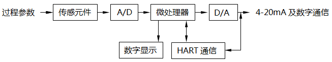 智能變送器基本結構原理圖