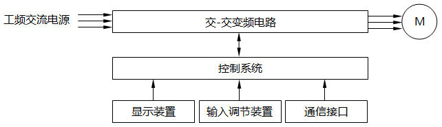交-交型變頻器的典型結構框圖