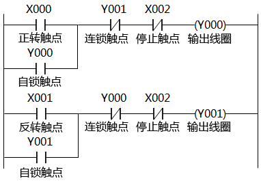 正、反轉聯(lián)鎖控制的梯形圖