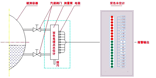 電接點水位計測量筒、電接點水位計電極和雙色水位計