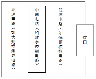 數顯儀表PCB按速度區域劃分
