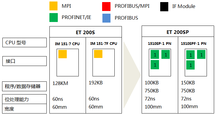 S7-300系列CPU 319-3 PN/DP、319F-3 PN/DP與S7-1500系列CPU 1517-3 PN/DP、1517F-3 PN/DP的功能對比