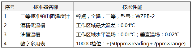 進行熱電阻示值誤差測量值不確定度評定所需計量標準設(shè)備