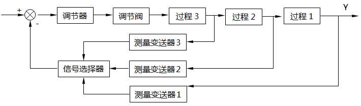 信號選擇器位于調節器之前的選擇系統框圖