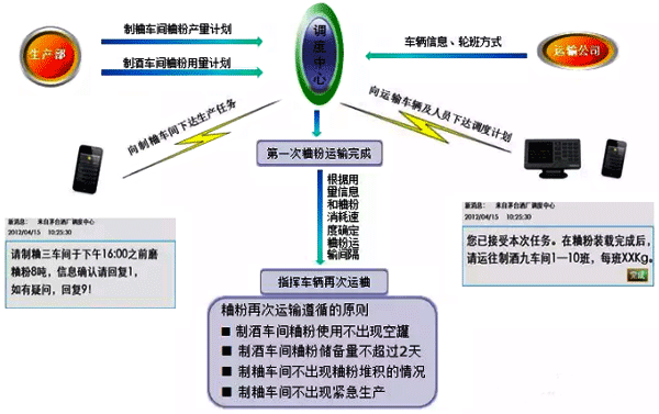 自動化調度系統調度過程示意圖