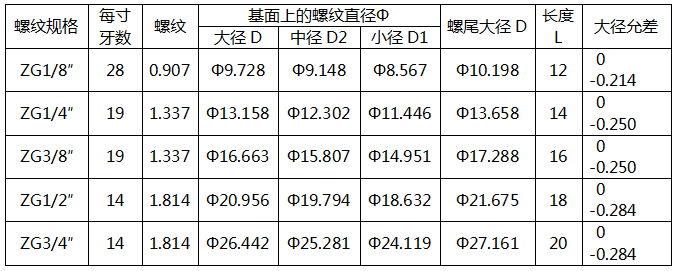 55°密封圓錐管螺紋連接的壓力表螺紋規格