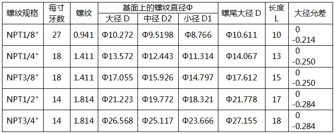 60°美制密封圓錐管螺紋連接的壓力表螺紋規格