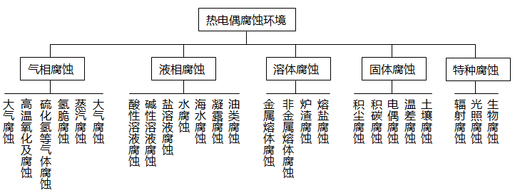 熱電偶的腐蝕可按所處環境分類