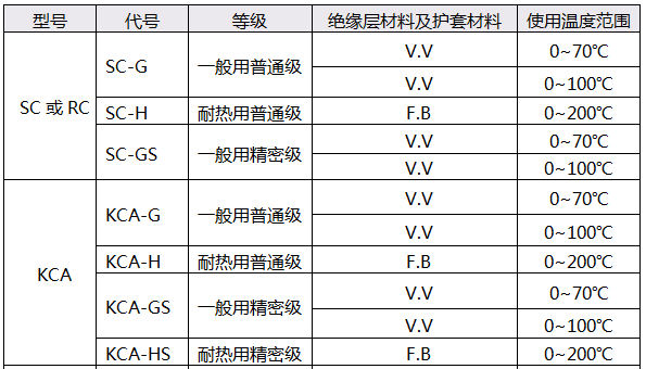 S型熱電偶補償導線技術參數