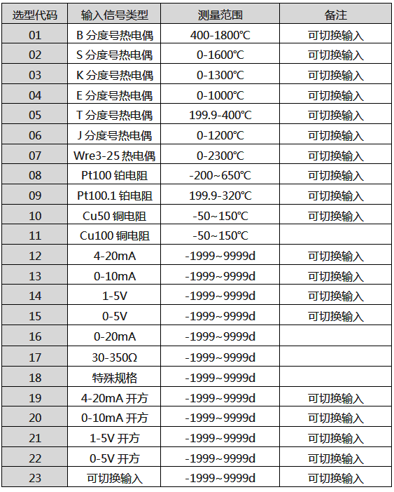 輸入信號(hào)類型表