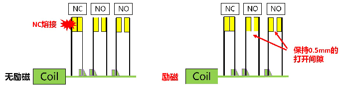 強制導向繼電器的NC觸點熔解