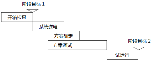 自動化項目第二階段計劃內容