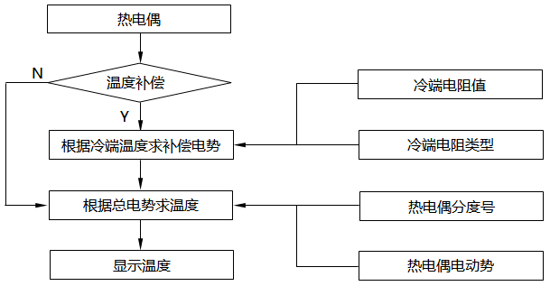 熱電偶傳感器系統流程圖