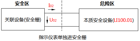 指示儀表單獨進安全柵