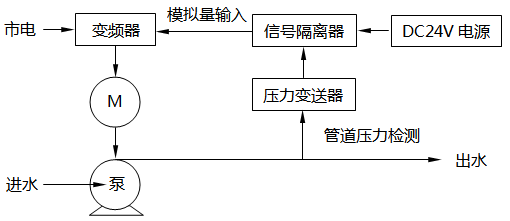 恒壓供水控制系統