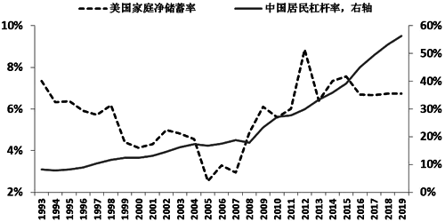 美國(guó)家庭凈儲(chǔ)蓄率和中國(guó)居民杠桿率