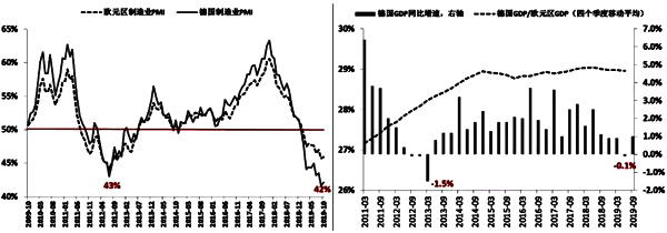 德國(guó)與歐元區(qū)經(jīng)濟(jì)情況