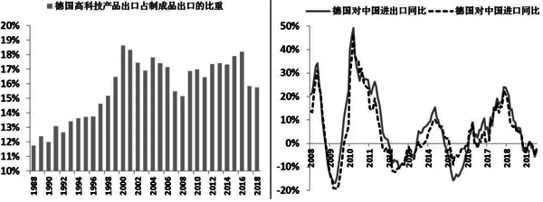德國(guó)高科技出口以及德國(guó)與中國(guó)的進(jìn)出口情況
