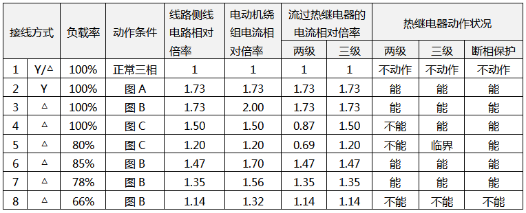 電動機出現斷相時各繞組的電流、流過熱繼電器的電流及熱繼電器保護狀況